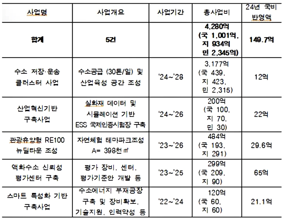 삼척시, 수소·관광사업 내년 국비 150억 전액 확보