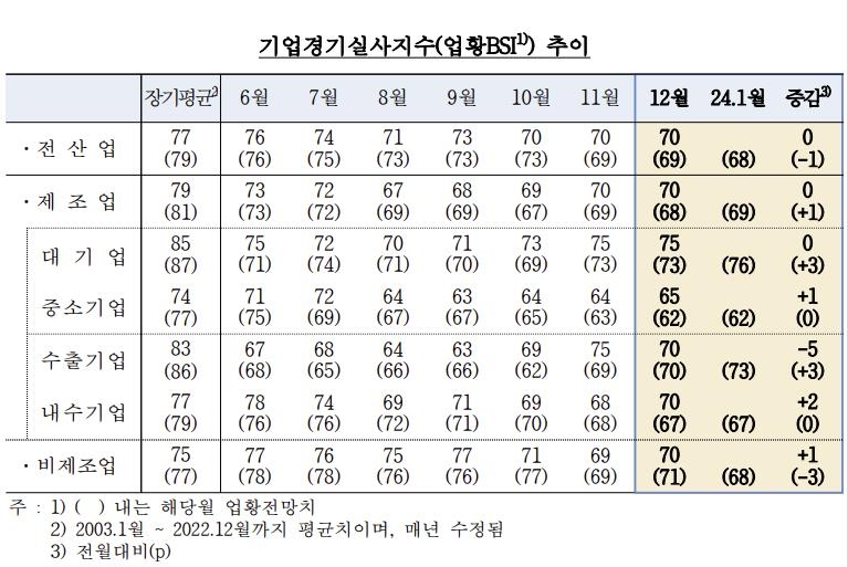 반도체 회복 기대에도…12월 제조업 체감경기 부진 지속