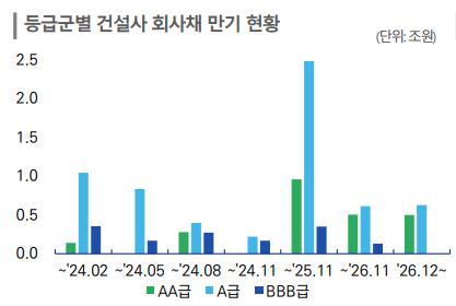 건설사 회사채, 내년 상반기 2.4조 만기…재무부담 '풍전등화'