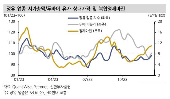 신한투자 "유가 추가 하락 가능성 낮아…정유업종 비중확대"