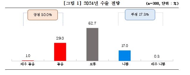 수출 중소기업 30% "내년 긍정적…큰 위험은 원자재가격 상승"