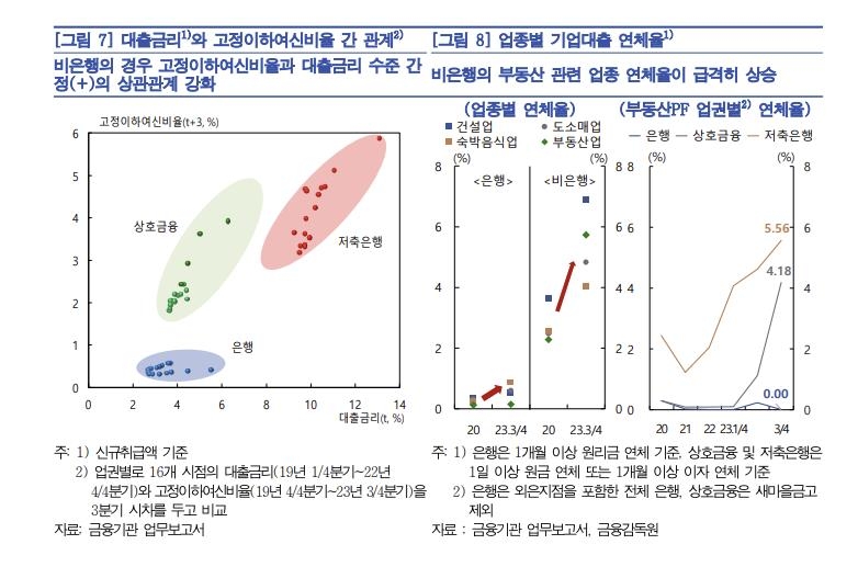 "상호금융·저축은행 기업대출 절반이 건설·부동산업에 쏠려"