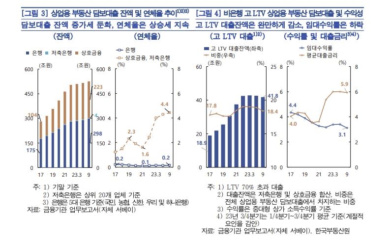 "상호금융·저축은행 기업대출 절반이 건설·부동산업에 쏠려"