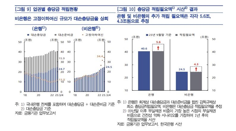 "상호금융·저축은행 기업대출 절반이 건설·부동산업에 쏠려"