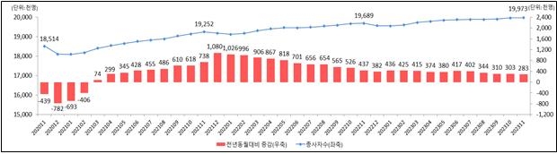 11월 사업체 종사자 28만명↑…증가폭은 32개월 만에 최소