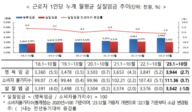 11월 사업체 종사자 28만명↑…증가폭은 32개월 만에 최소