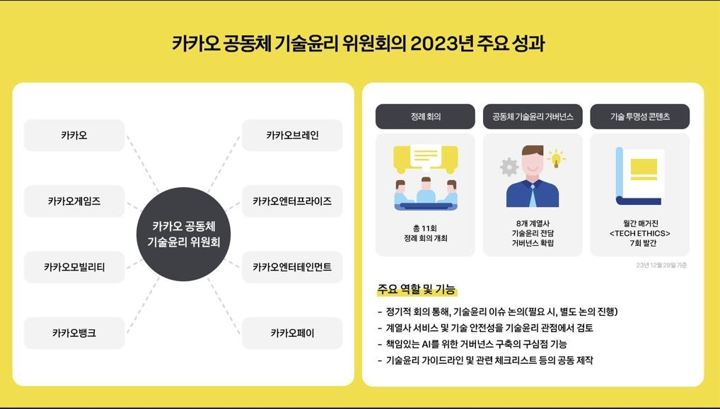 카카오, 기술 윤리 보고서 첫 발간…"기술 선하게 쓰일 때 건강"