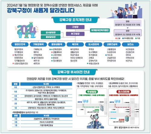 서울 강북구 조직개편…신청사건립추진단·문화생활국 신설