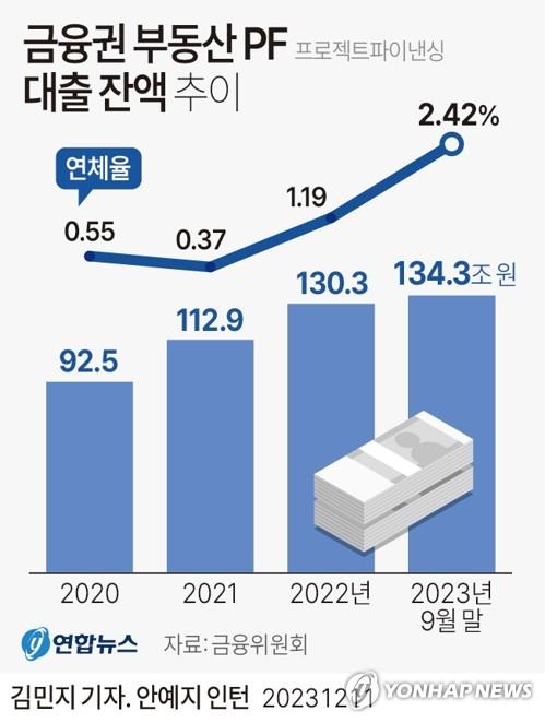 태영 위기에 134조 PF '빚 폭탄' 흔들…정부 역량 시험대(종합)