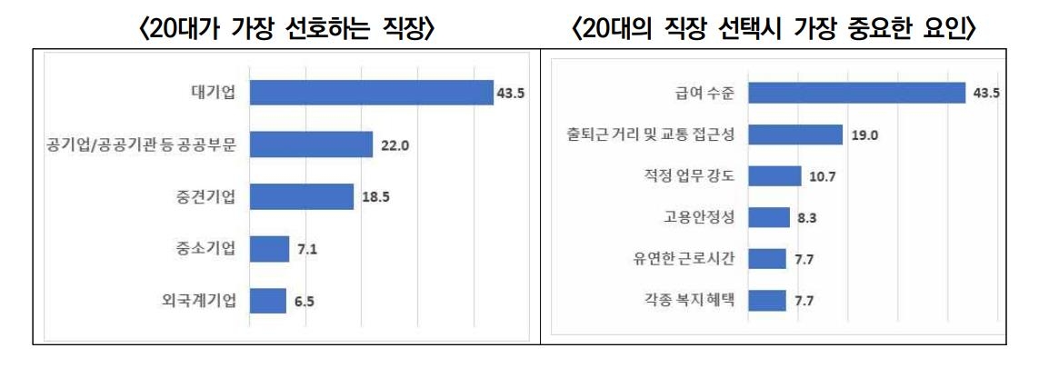 "직장 선택 시 20대는 급여·60대는 출퇴근 거리 가장 우선"