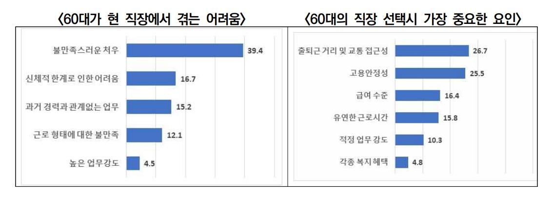 "직장 선택 시 20대는 급여·60대는 출퇴근 거리 가장 우선"