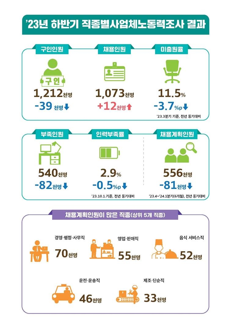 좁아진 채용 문…내년 1분기까지 채용계획 8만1천명↓