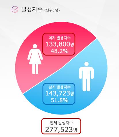 암환자 생존율 72%까지 올랐다