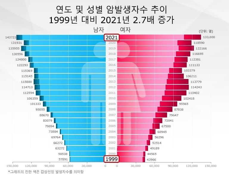 암환자 생존율 72%까지 올랐다