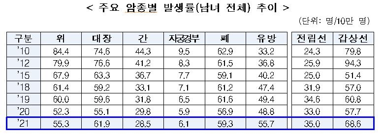 암환자 생존율 72%까지 올랐다