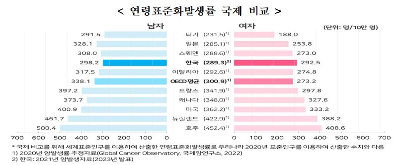 암환자 생존율 72%까지 올랐다