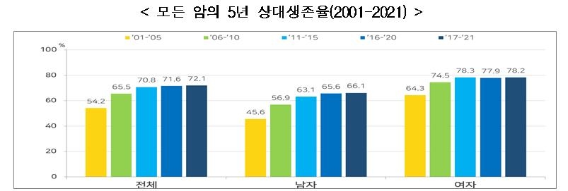 암환자 생존율 72%까지 올랐다