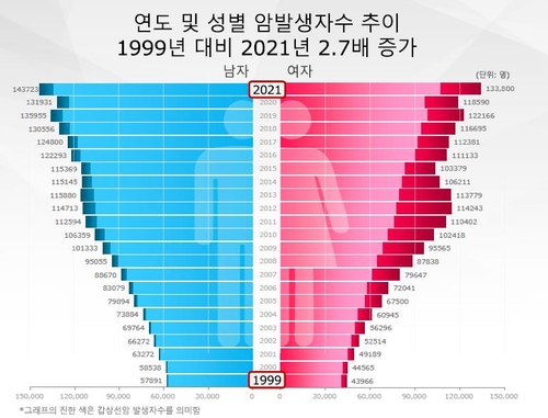 조기검진·의료기술 발전 덕에…암환자 생존율 70% 넘었다(종합)