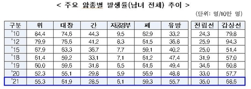 조기검진·의료기술 발전 덕에…암환자 생존율 70% 넘었다(종합)