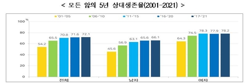 조기검진·의료기술 발전 덕에…암환자 생존율 70% 넘었다(종합)