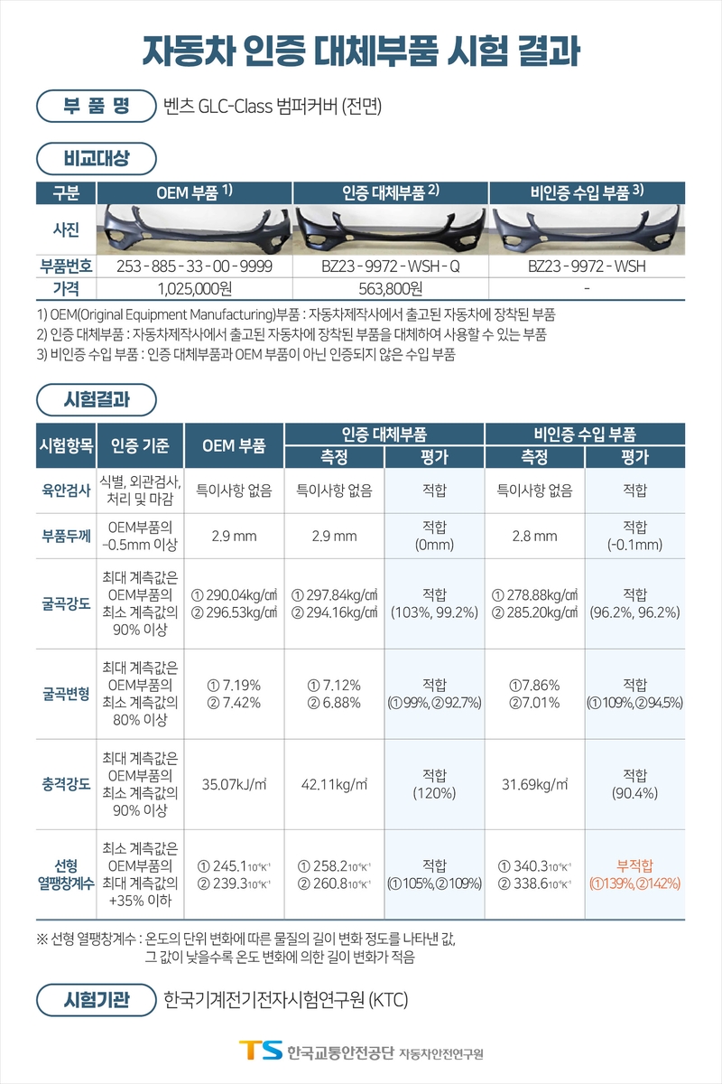 "인증 대체부품, 벤츠 OEM 부품 반값인데 성능·품질 같아"