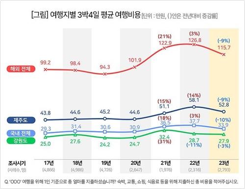 [줌in제주] "코로나19 지나도 변한 게 없다"…잃어버린 제주관광 4년