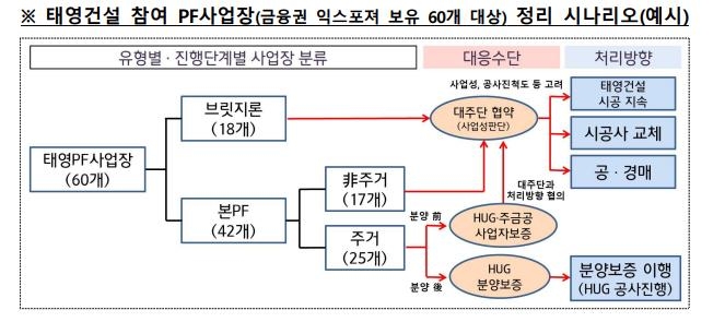 태영건설 PF 사업장 60곳…일부 시공사 교체·경공매 불가피