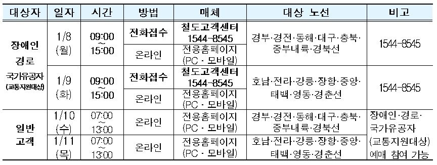 코레일, 내년 설 승차권 1월 8∼11일 온라인·전화 예매