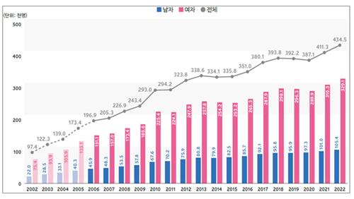 골다공증 골절 환자 20년만에 4.5배…"고령층·여성 위험"