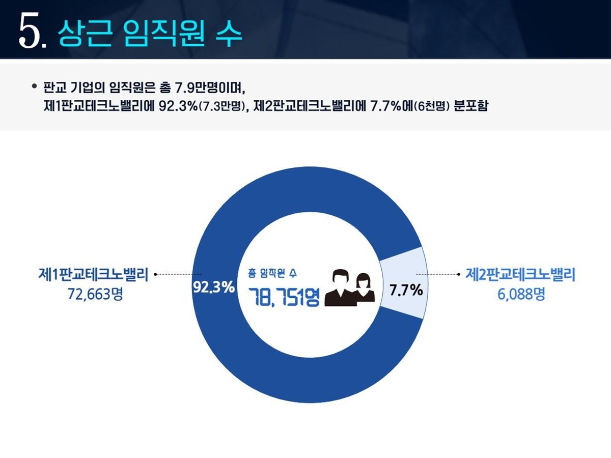 판교테크노밸리 입주기업 총매출 167조7천억원…38.8% 상승