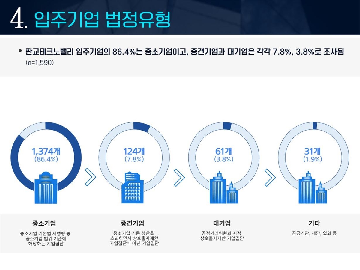 판교테크노밸리 입주기업 총매출 167조7천억원…38.8% 상승