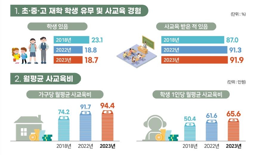 경기 가구당 월평균 사교육비 94만4천원…5년 전보다 20만원↑