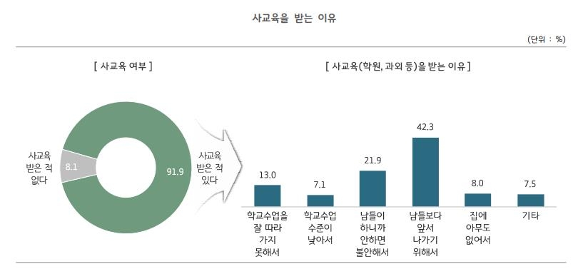 경기 가구당 월평균 사교육비 94만4천원…5년 전보다 20만원↑