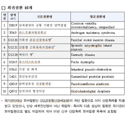 건보 산정특례 희귀질환 목록 83개 추가…3만4천명 추가 혜택