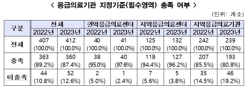 의사 구인난 등에…응급의료기관 13% 최소기준 충족 못해