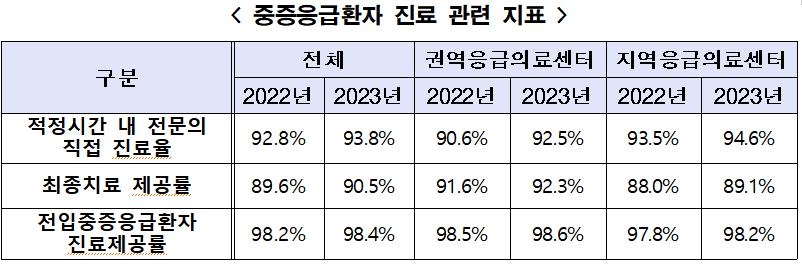 의사 구인난 등에…응급의료기관 13% 최소기준 충족 못해