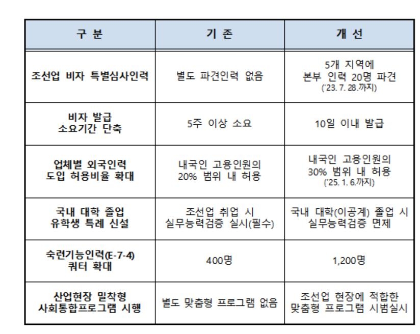 정부 "조선업 전문인력 비자 확대 계속 추진"