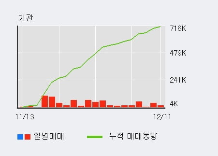 'CJ대한통운' 52주 신고가 경신, 전일 기관 대량 순매수