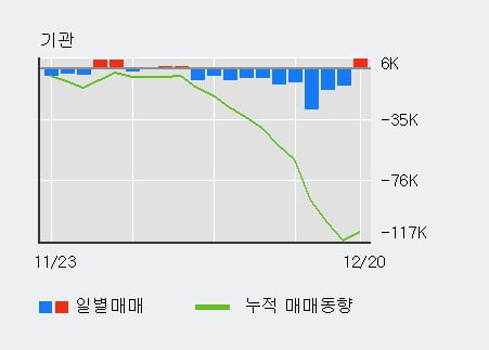 '현대차우' 52주 신고가 경신, 전일 외국인 대량 순매수