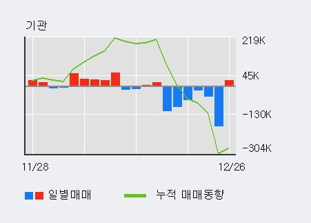 '시노펙스' 52주 신고가 경신, 전일 기관 대량 순매수