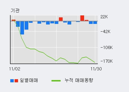 '코웰패션' 52주 신고가 경신, 전일 외국인 대량 순매수