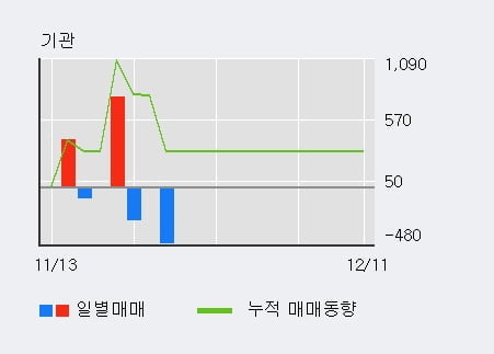 'YBM넷' 52주 신고가 경신, 최근 3일간 외국인 대량 순매수