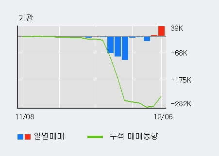 '대상홀딩스' 52주 신고가 경신, 전일 기관 대량 순매수