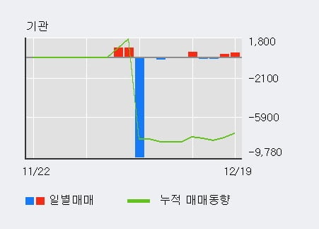 '텔레필드' 52주 신고가 경신, 최근 5일간 외국인 대량 순매수