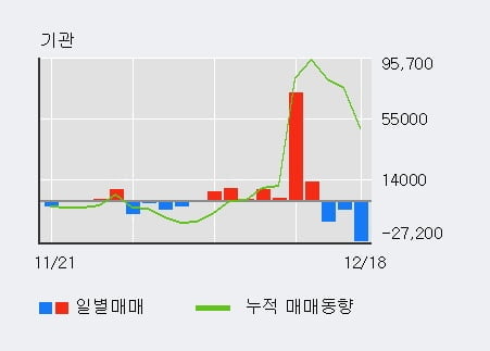 '어보브반도체' 52주 신고가 경신, 외국인, 기관 각각 5일 연속 순매수, 3일 연속 순매도