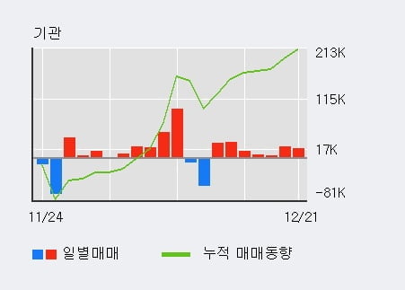 '엘티씨' 52주 신고가 경신, 전일 기관 대량 순매수