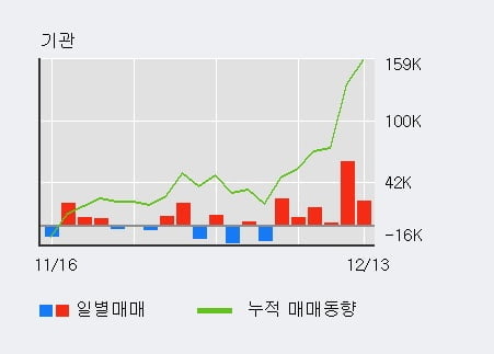 '한진칼' 52주 신고가 경신, 전일 기관 대량 순매수