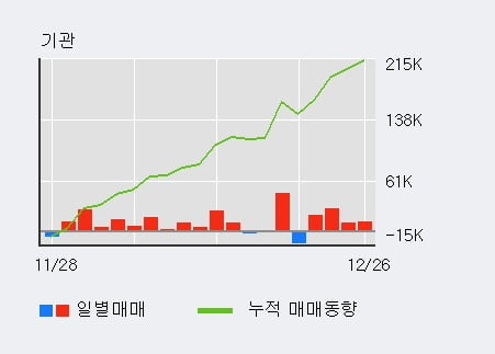 '코미코' 52주 신고가 경신, 기관 4일 연속 순매수(6.8만주)