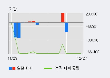 '파멥신' 52주 신고가 경신, 최근 3일간 외국인 대량 순매수