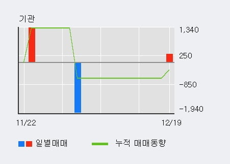 '네오오토' 52주 신고가 경신, 전일 외국인 대량 순매수